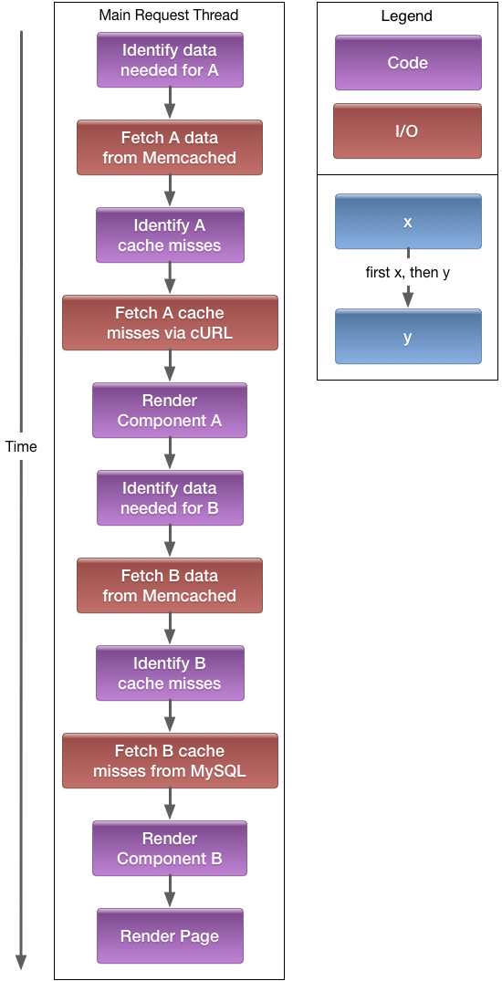 Sequential Execution